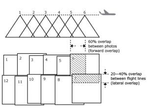 Concepts of Aerial Photography for Mapping
