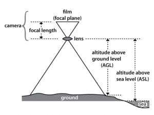 Concepts of Aerial Photography for Mapping